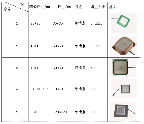 陶瓷天線規(guī)格