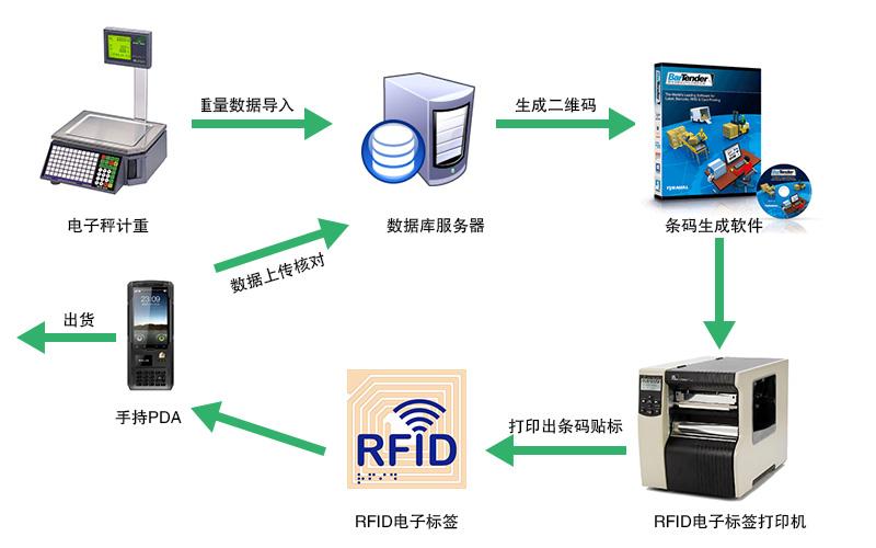 RFID標簽應(yīng)用